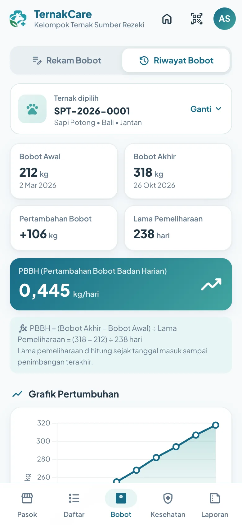 Riwayat bobot: bobot awal dan akhir, PBBH 0,445 kg per hari, dan grafik pertumbuhan