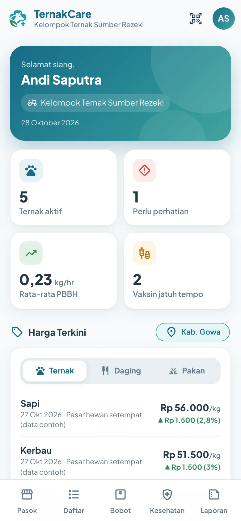 Beranda aplikasi TernakCare: ringkasan ternak aktif, rata-rata PBBH, vaksin jatuh tempo, dan harga terkini